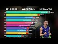 Ranking History of Top 10 Badminton Players (2009-2019)