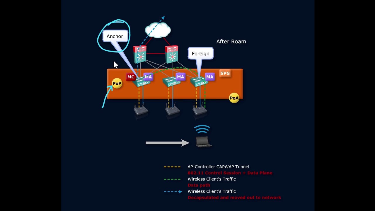 Converged Mobility Layer 2 3 Roaming withing SPG YouTube