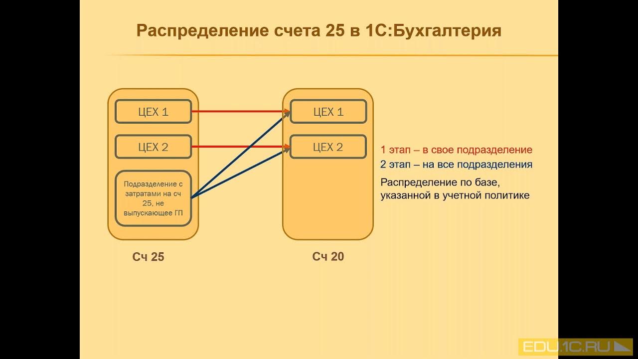 1с регистр распределение запасов. Оценка запасов по фсбу 5/2019. оценка при признании запасов.