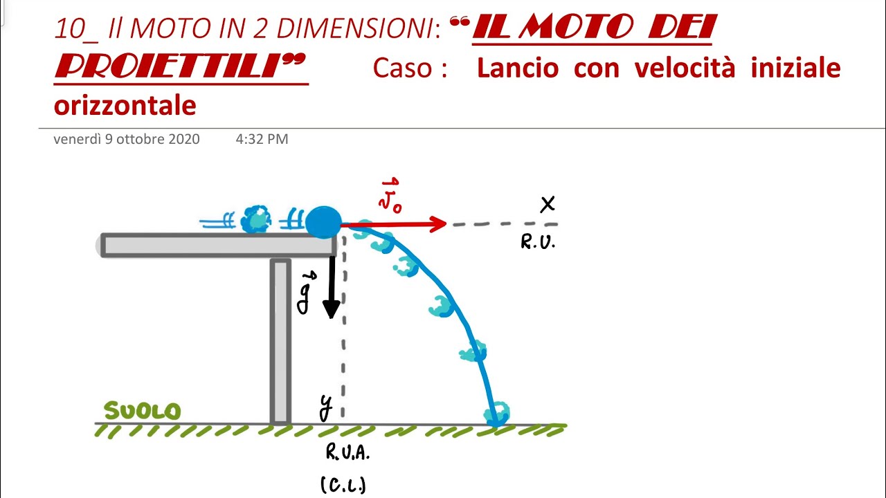 10_ Moto dei proiettili: lancio con con velocità iniziale orizzontale