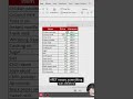 4 Excel common errors.Follow for how to fix it.#excelerror #tutorial #Excelmath #REF #DIV #value #NA