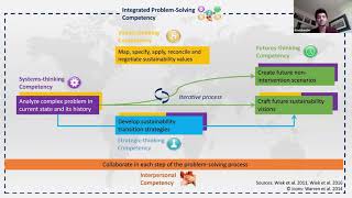 Sustainability Core Competencies: Integrated Competency