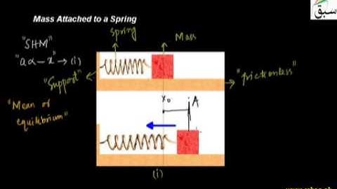 Introduction to Simple Harmonic Motion