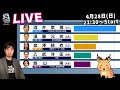 【東京15区】立民当選確実。自民全敗「衆議院補欠選挙 立民 3選挙区すべて当選確実」
