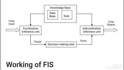 Working Chart Diagram of Fuzzy Inference System (FIS)
