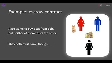 Marlowe 3: financial contracts