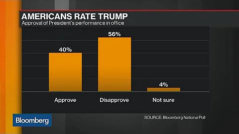 Trump's Approval Rating Hits New Low: Bloomberg Poll