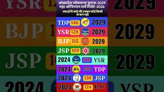 Andhra Pradesh 2029 Survey: Will Jagan Mohan Reddy make a Comeback? TDP vs YSRCP Analysis #ysrcp