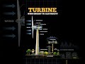 Wind Turbine Working Explained | Wind Energy to Electricity | How Windmill Generates Power #turbine