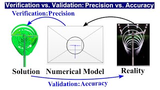 Verification vs. Validation: Precision vs. Accuracy