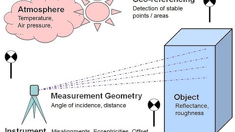 Uncertainty of Point Clouds 1 - Error sources and Mitigation (Christoph Holst, 2021)