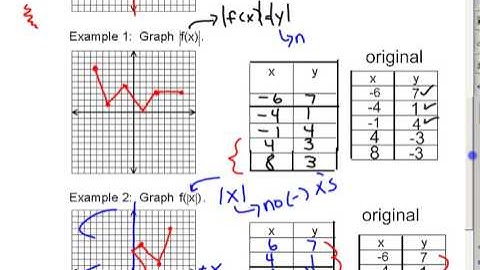 VIDEO NOTES  N18 Reflecting Absolute Value Graphs