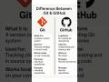 Git vs GitHub #Git #Github# difference