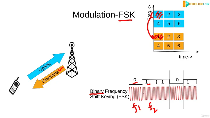 Modulation  Frequency Shift Keying FSK