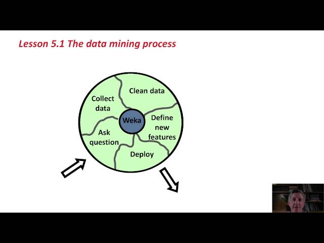 Data Mining with Weka (5.1: The data mining process) class=