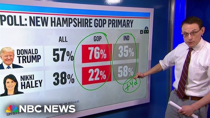 Poll Trump Maintains Lead Over Haley In New Hampshire After Desantis Suspends Campaign