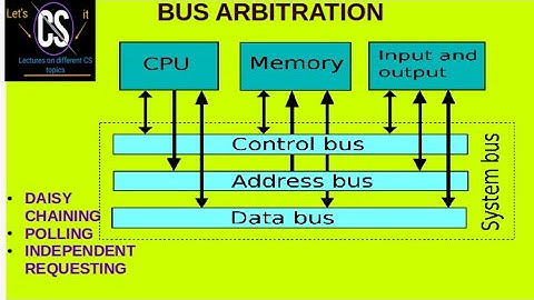 Bus Arbitration (Daisy chaining , Polling, Independent requesting)