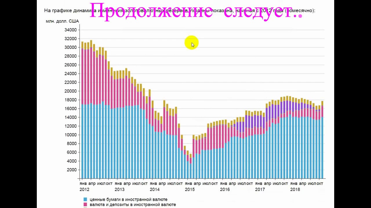 Мвф украина. Резервная позиция в МВФ. Динамика международных резервов России. Динамика изменения золотовалютного резерва. Золотовалютные резервы России.