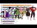 Dragon ball power levels over time 1 second  1 episode