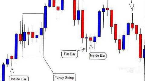 What is Fakey Trading Strategy? How to Setup? | Blue Trading Reviews
