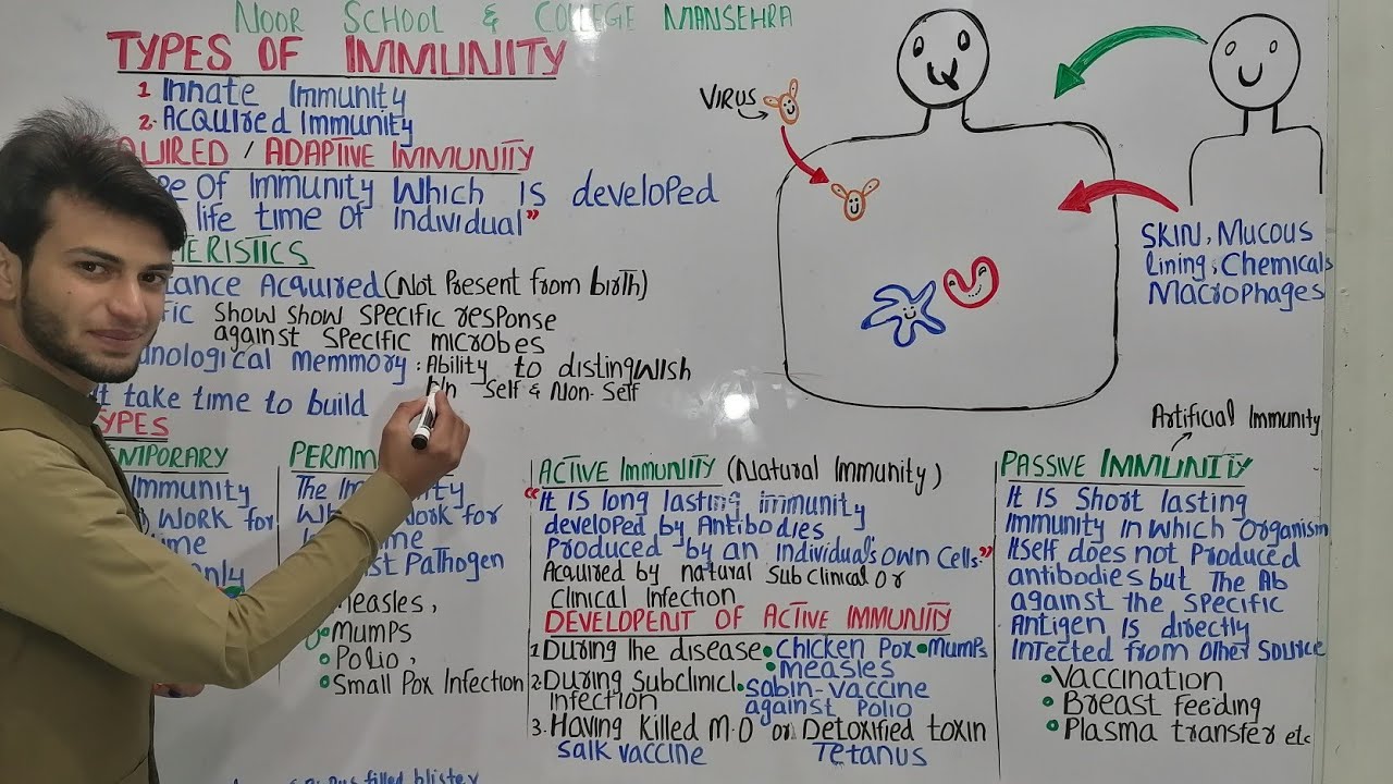 Acquired immunity (Adaptive immunity) by Muneer Ahmad in urdu hindi
