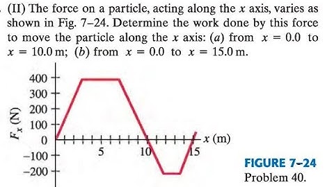 The force on a particle, acting along the axis, varies as shown in Fig. Determine the work