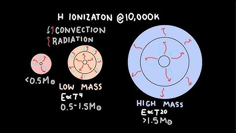 Heat Transfer Within Stars: Radiation and Convection
