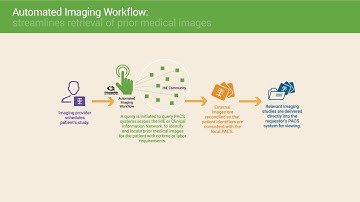 Automated Imaging Workflow Overview