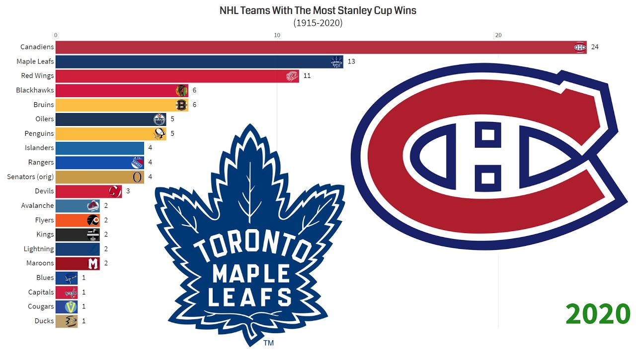 The NHL Teams With The Most Stanley Cup Wins All Time