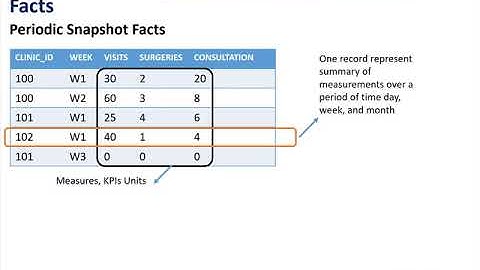 Data Warehouse #17: Fact Types - Periodic Facts