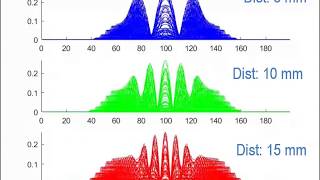 Double Slit FDM parameter change with MATLAB