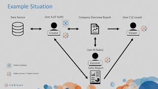 Tableau License - ลักษณะ License ประเภทต่างๆ