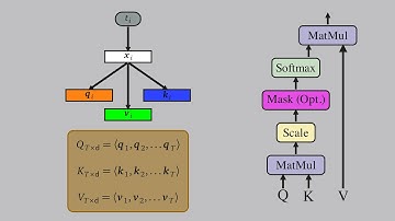 Self-Attention Using Scaled Dot-Product Approach