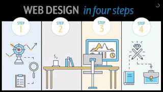 Website Design Process Explainer Video