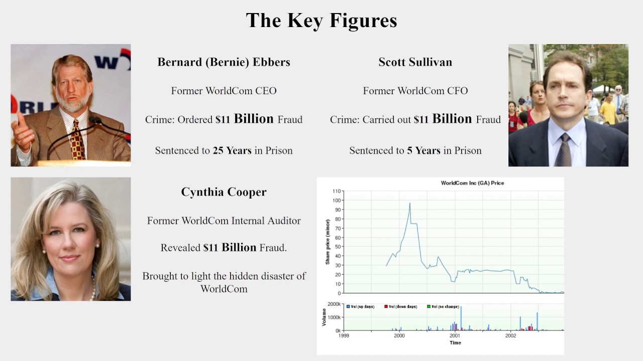 Worldcom Scandal Presentation Youtube Worldcom Scandal Presentation Youtube