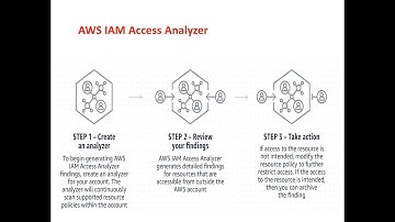 Lecture 05 - AWS IAM Access Analyzer - Secure Your AWS Account | Concept | Demo