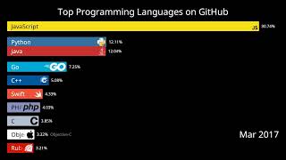 Top programming languages on Github
