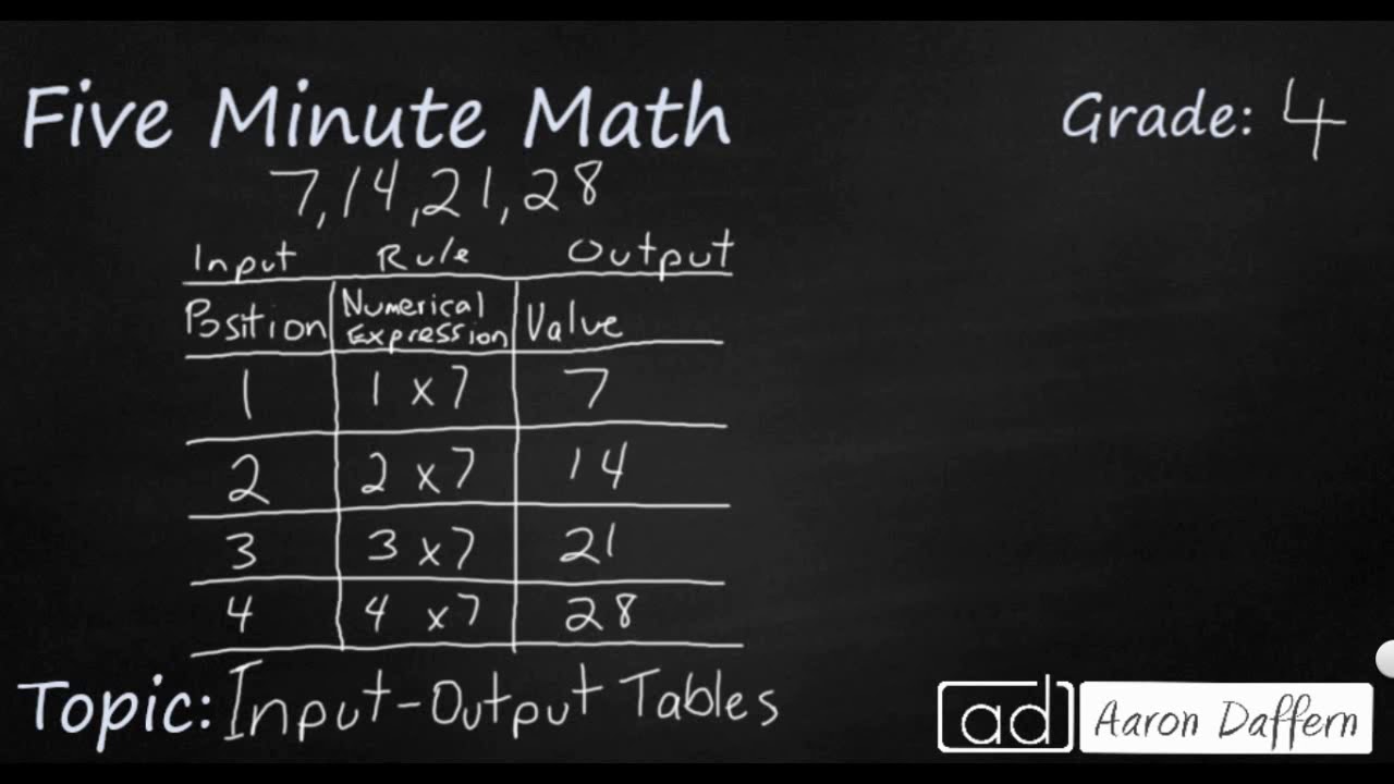 4th Grade Math - Input-Output Tables