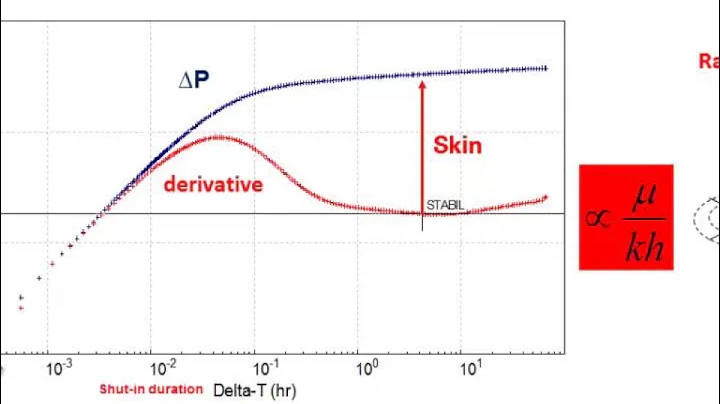 Log-log plot (or derivative plot) in well test analysis