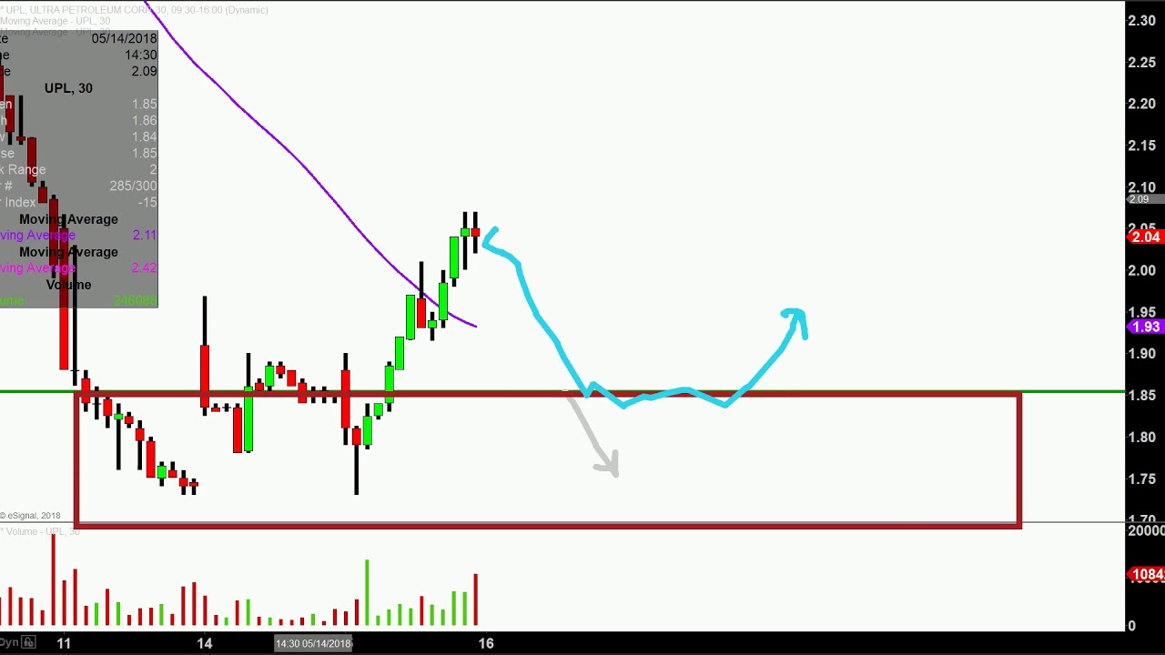 Upl Stock Chart