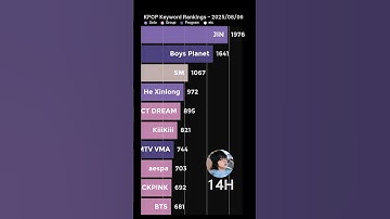 Thumbnail of KiiiKiii, Today's No.1!! 'Dancing Alone' released!! #kiiikiii #jin #boysplanet #hexinlong