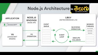 How Node.js works?( తెలుగు) Single Thread, Non-Blocking ,Event Queue ,Event Loop ,Thread Pool -Part1