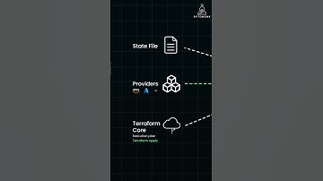Terraform’s Core Components