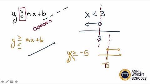 Lesson 4.4 - Graphing linear inequalities