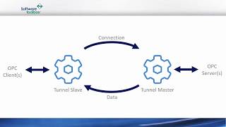 Creating a Tunnel in Cogent DataHub