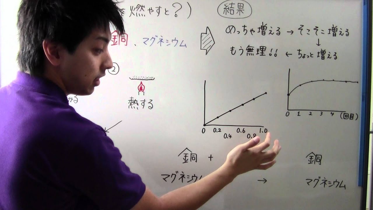 中２ 理科 ２ 旧 銅とマグネシウムを燃やすと Youtube