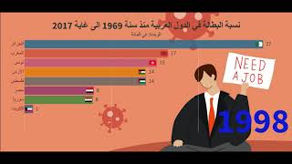 نسبة البطالة في الدول العربية :الجزائر مصر السعودية العراق الكويت الاردن تونس المغرب الإمارات سوريا.