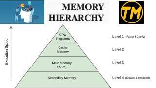 Memory hierarchy in computer | Memory hierarchy | What is Memory hierarchy | Memory Organization |OS