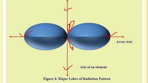 Antenna Array By Dr. Piyush Moghe