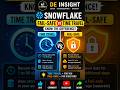 Snowflake Fail-safe vs Time Travel Explained | DE INSIGHT